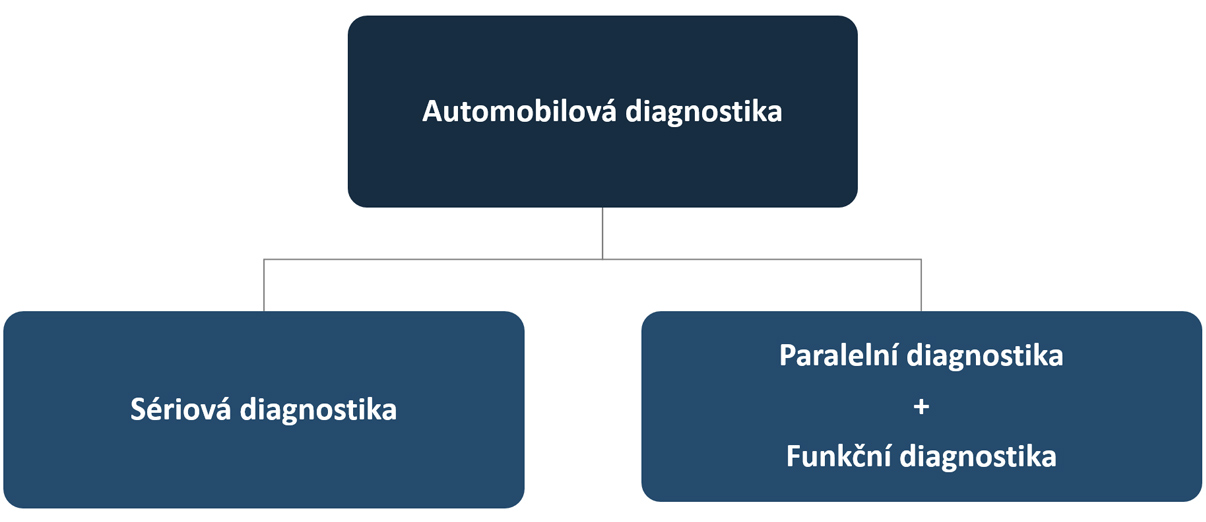Sériová a paralelní diagnostika - diagram rozdělení