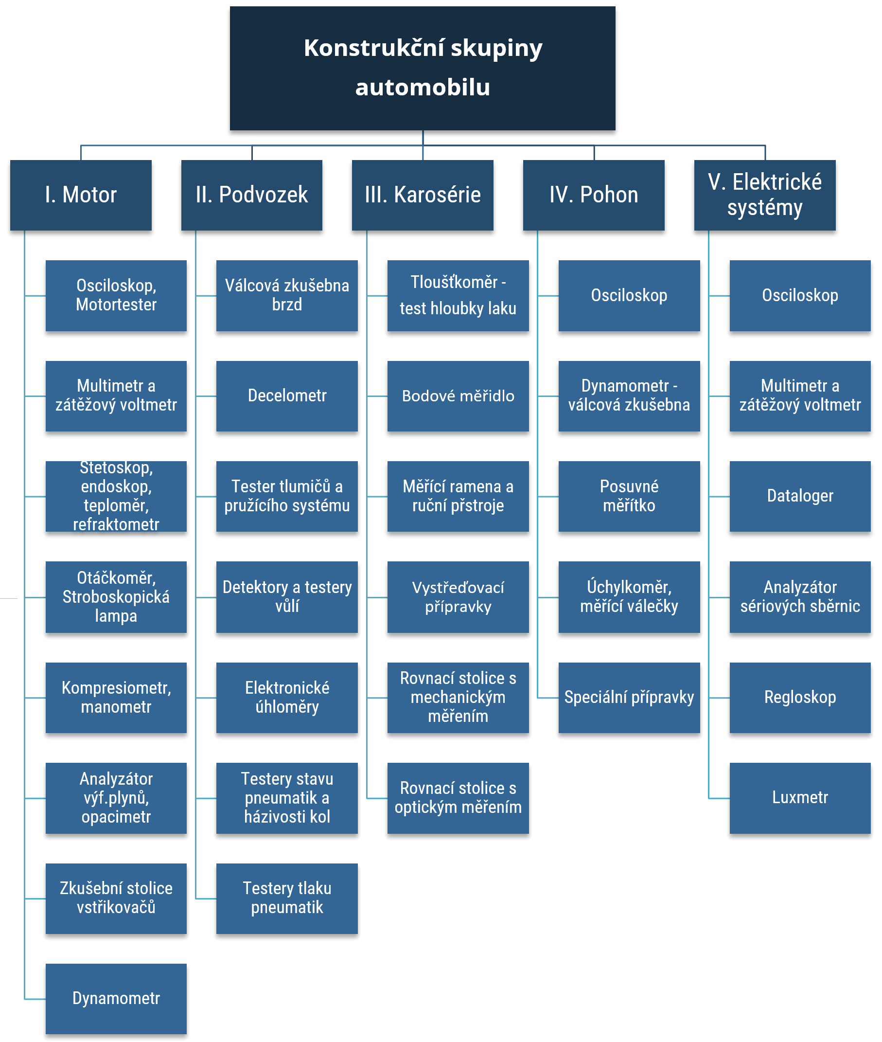 Diagram konstrukčních skupin