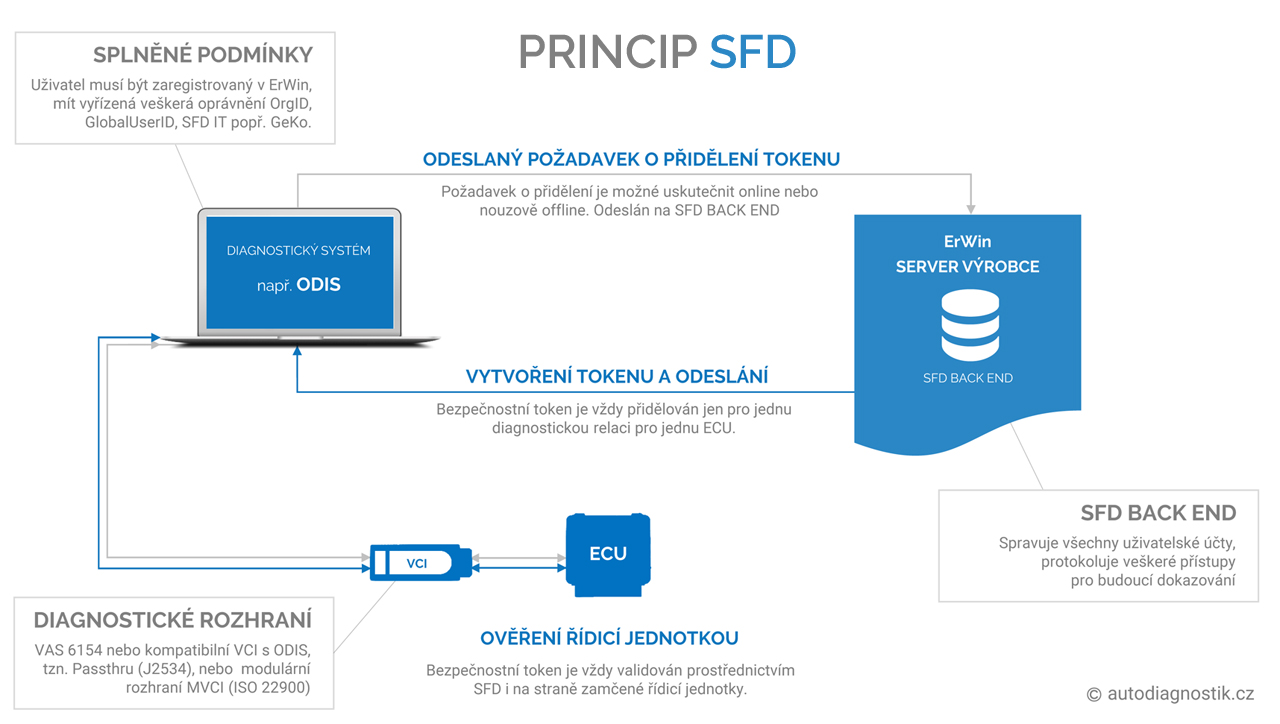 Principy SFD ověřování